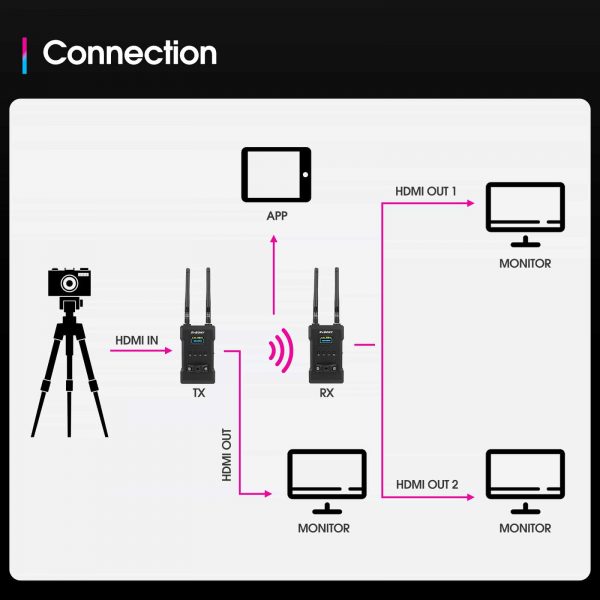 Sistema de Transmissão de Vídeo Wireless ST1 4K HDMI Alcance 984ft Latência 0,06s Foto Vídeo Cinema 5